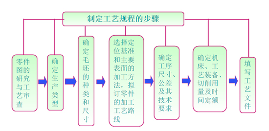 模具加工工藝規程的內容要求 模具加工工藝規程的內容要求